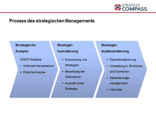 Prozess des strategischen Managements